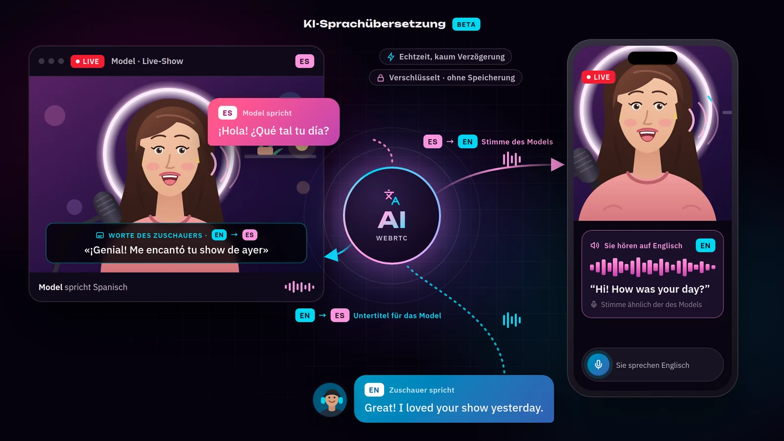 KI-Sprachübersetzung auf einer Cam-Site: Das Model spricht Spanisch, der Zuschauer hört sie auf Englisch mit einer ähnlichen Stimme, und das Model sieht die Worte des Zuschauers als spanische Untertitel