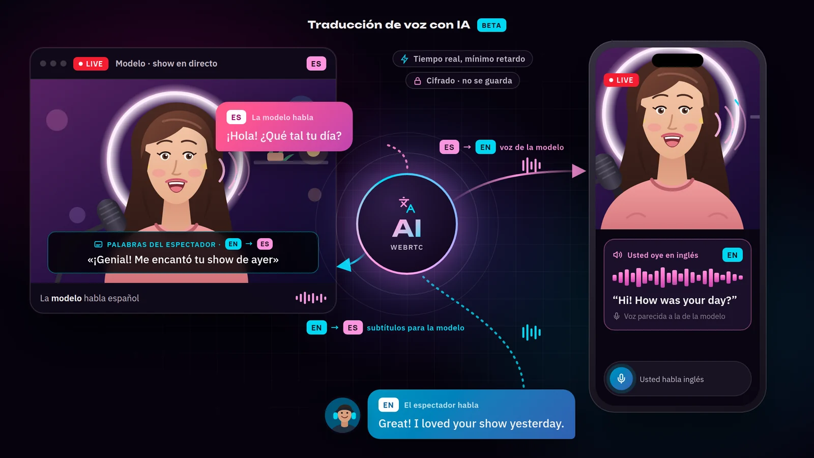 Traducción de voz con IA en un sitio de webcams: la modelo habla español, el espectador la oye en inglés con una voz similar a la de ella y la modelo ve las palabras del espectador como subtítulos en español