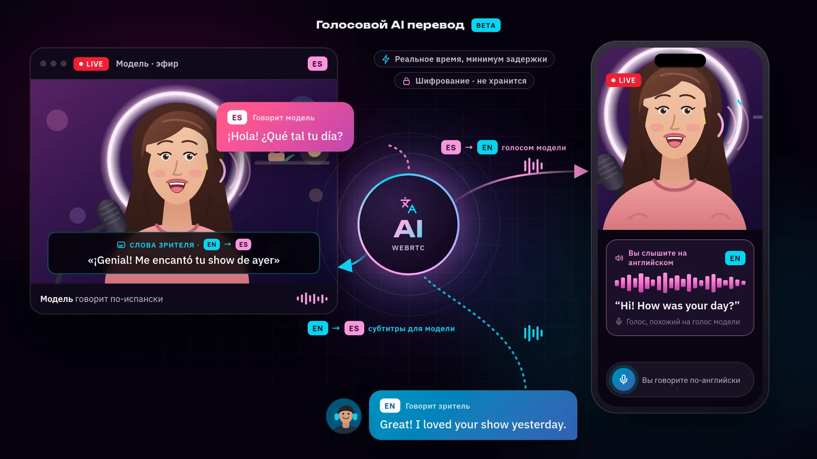 Голосовой AI перевод на вебкам сайте: модель говорит по-испански, зритель слышит её на английском голосом, похожим на голос модели, а модель видит субтитры слов зрителя на испанском